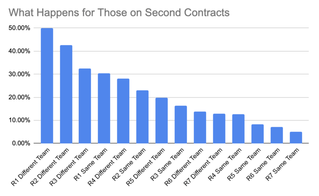 How much do 4th-7th round NFL draft picks make on the first contract? NFL  draft salaries explored