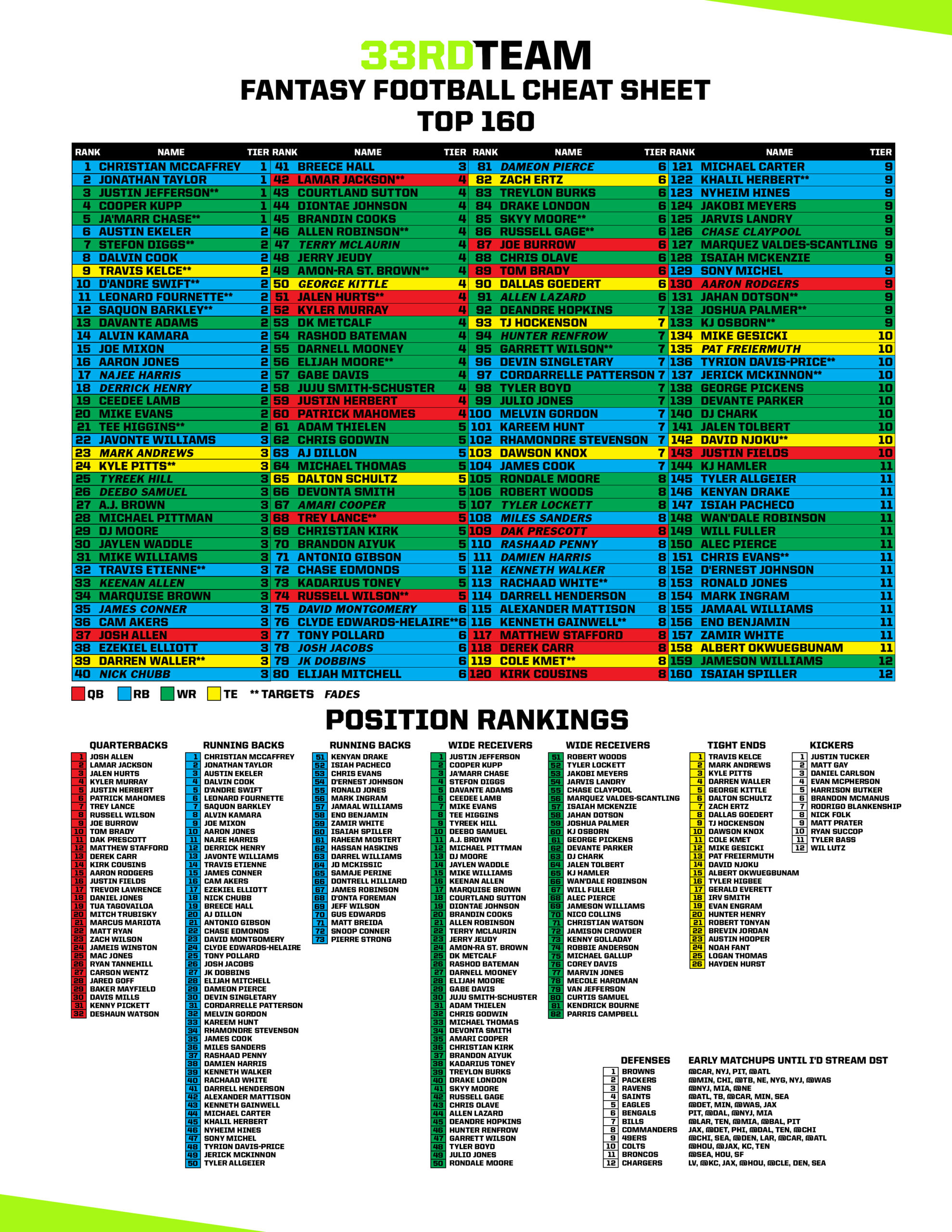 Fantasy Football Rankings 2022 Printable Customize And Print