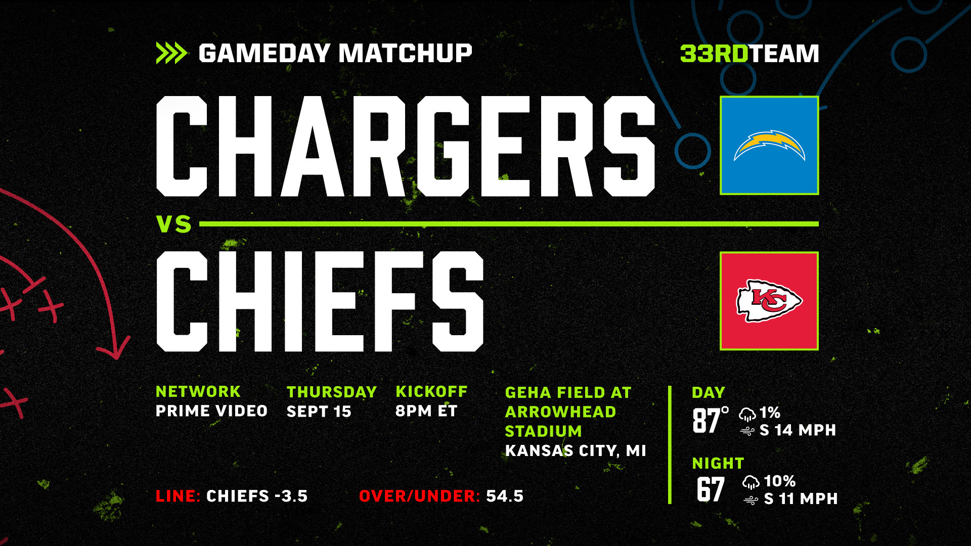 NFL weather report for Chiefs vs. Chargers: What it means for fantasy  football, betting on TNF in Week 2 - DraftKings Network