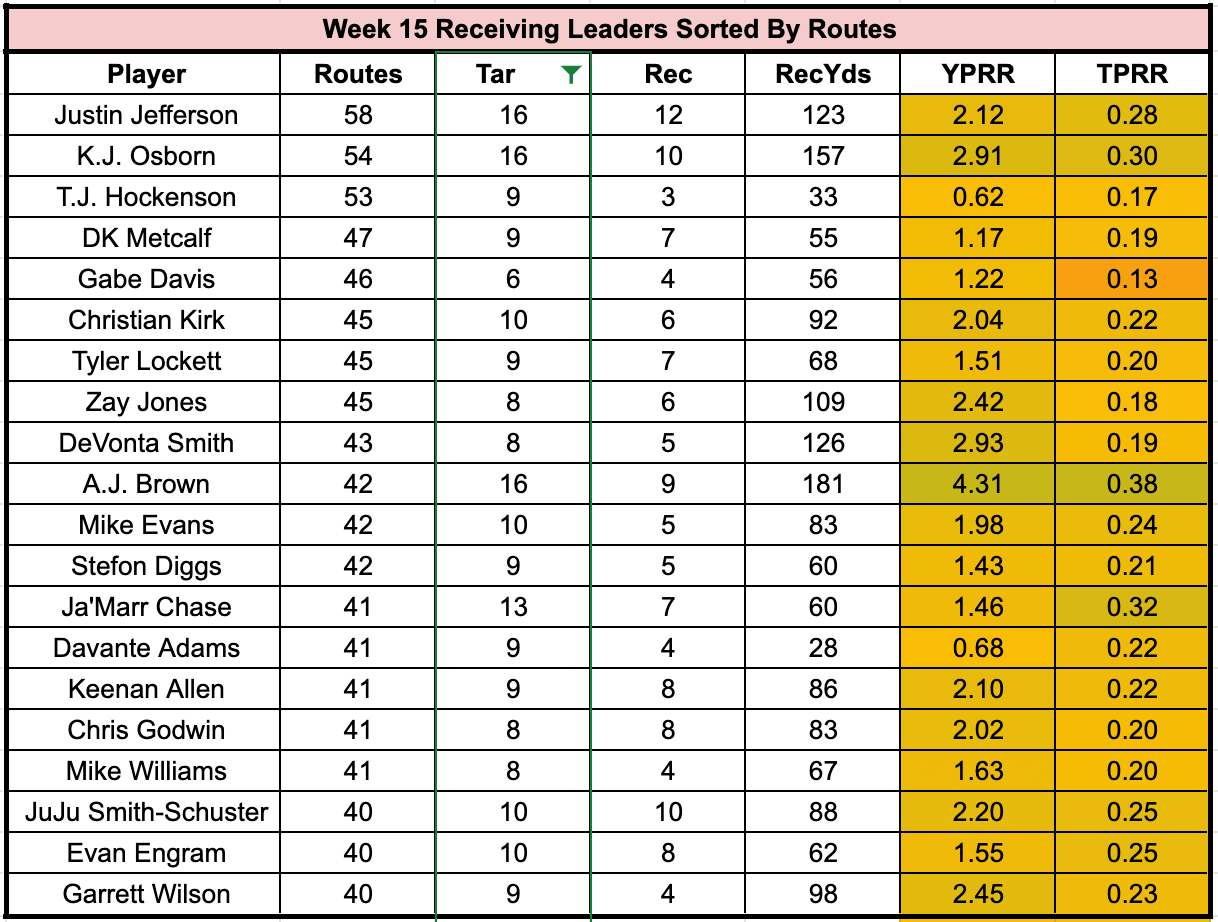 High-Value Touch Report: Week 15 Fantasy Football Rushing & Receiving Data