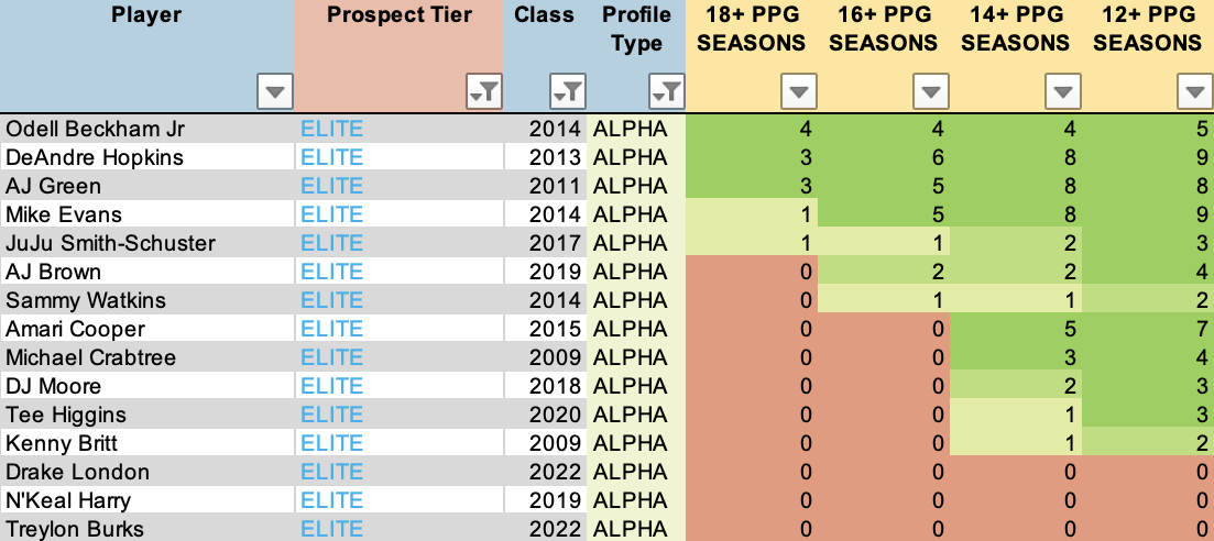 Dynasty Value Check: Jaxon Smith-Njigba vs. Quentin Johnston