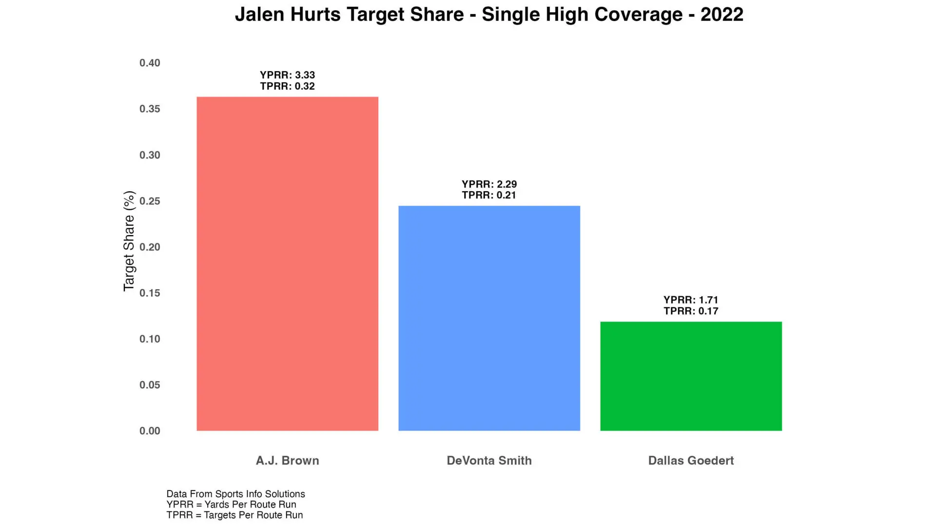 A.J. Brown Should Surpass PrizePicks Season-Long Receiving Line