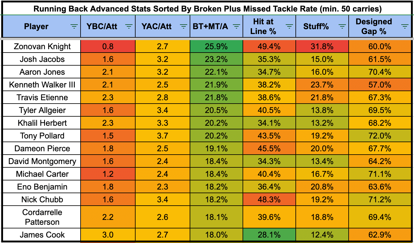 2023 Undervalued / Overvalued: Running Backs