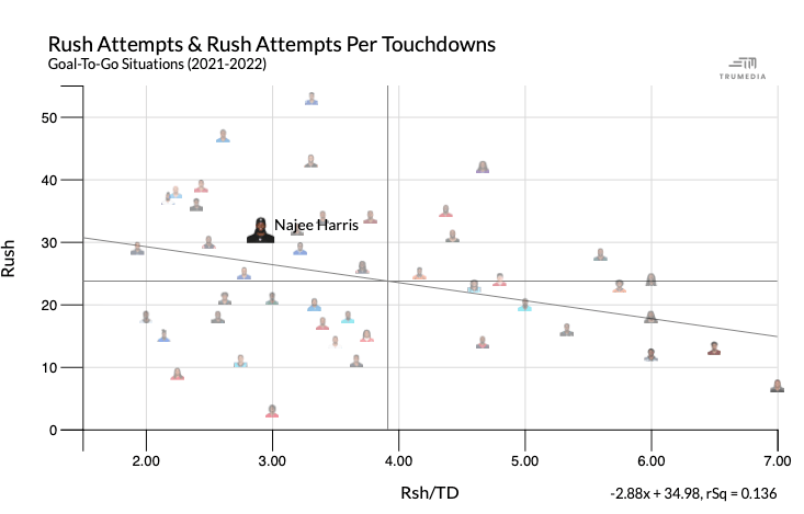 3 NFL RBs who are criminally underrated in Madden 23 ft. Najee Harris