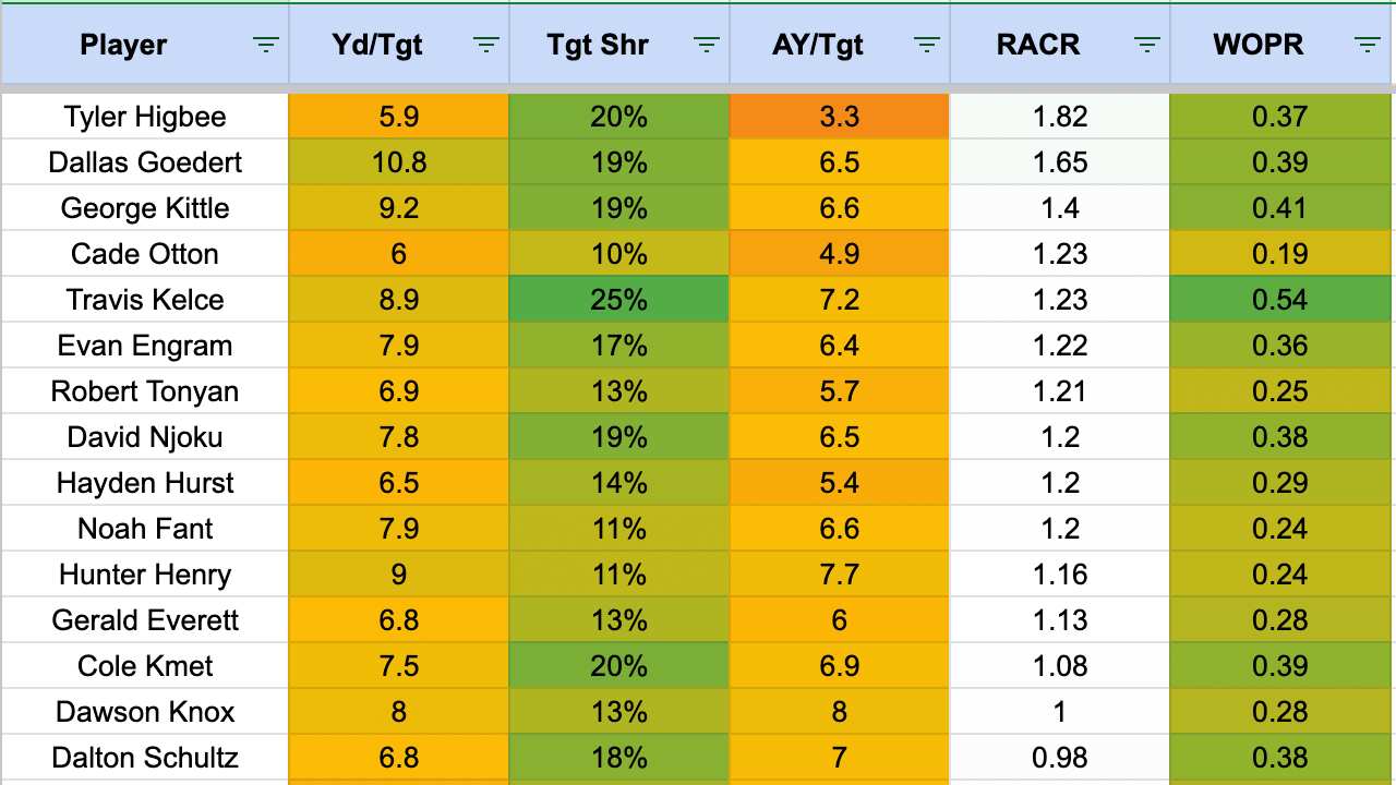 Tight End Positional Overview: Strategy, Tiers, Targets & Fades