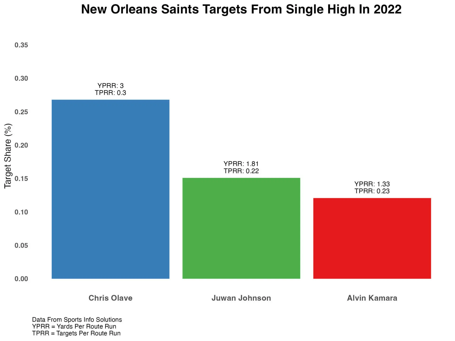 2022 Week 1 DraftKings Picks, Values, Chalk, First Look