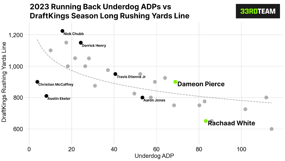 2022 NFL Futures Best Bets: Devin Singletary Rushing Yards - Picks,  Predictions, Odds to Consider on DraftKings Sportsbook - DraftKings Network