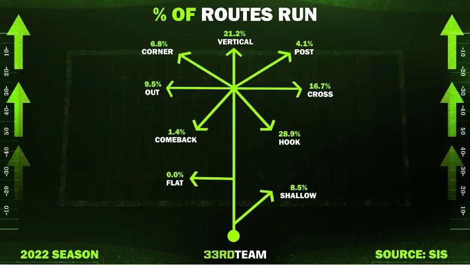 Get a load of the Steelers route trees for wideouts