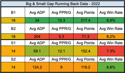 2023 Fantasy Football: Big, Small Gap Running Back Research