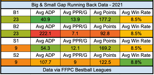 2023 Fantasy Football: Big, Small Gap Running Back Research