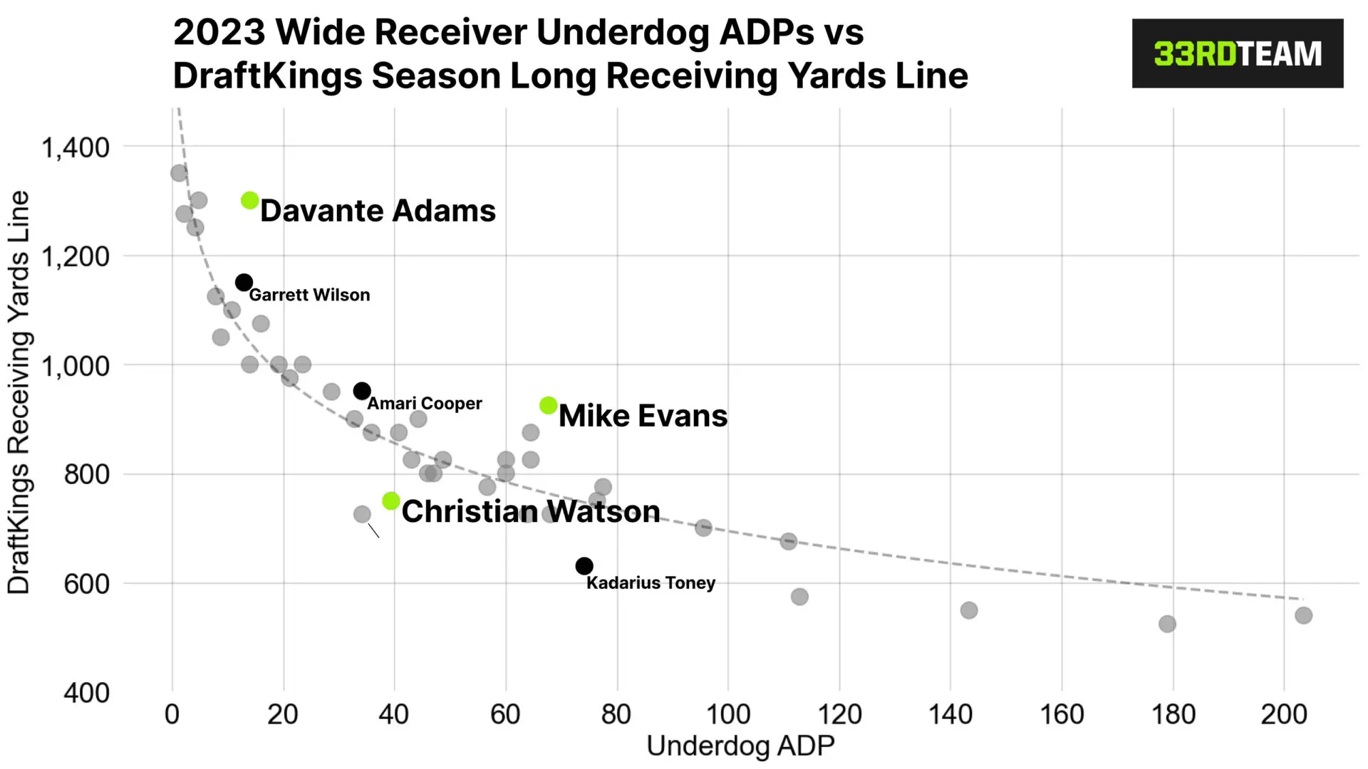 ADP Analysis: Tracking July ADP Changes on Underdog, DraftKings