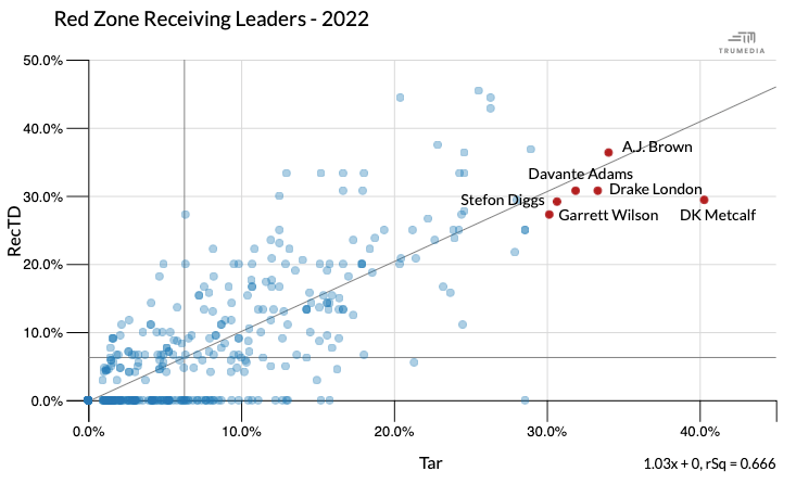 2023 NFL Week 1 High-Value Touch Report: Rushing and Receiving