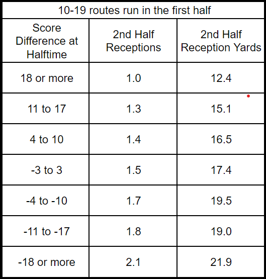 Ultimate Guide to Second-Half Receiver Lines on Underdog Fantasy