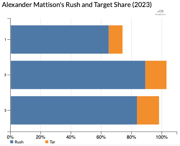 2023 NFL Week 3 High-Value Touch Report: Rushing and Receiving Data