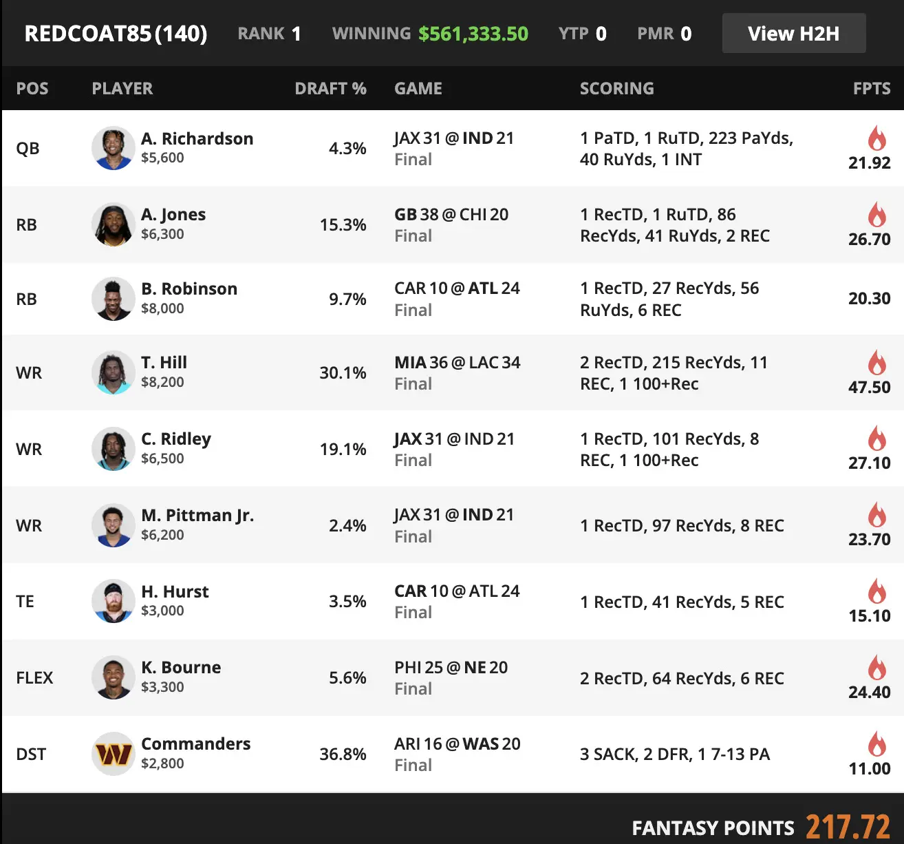 DraftKings Projected Roster Percentage: Week 5 (2020)