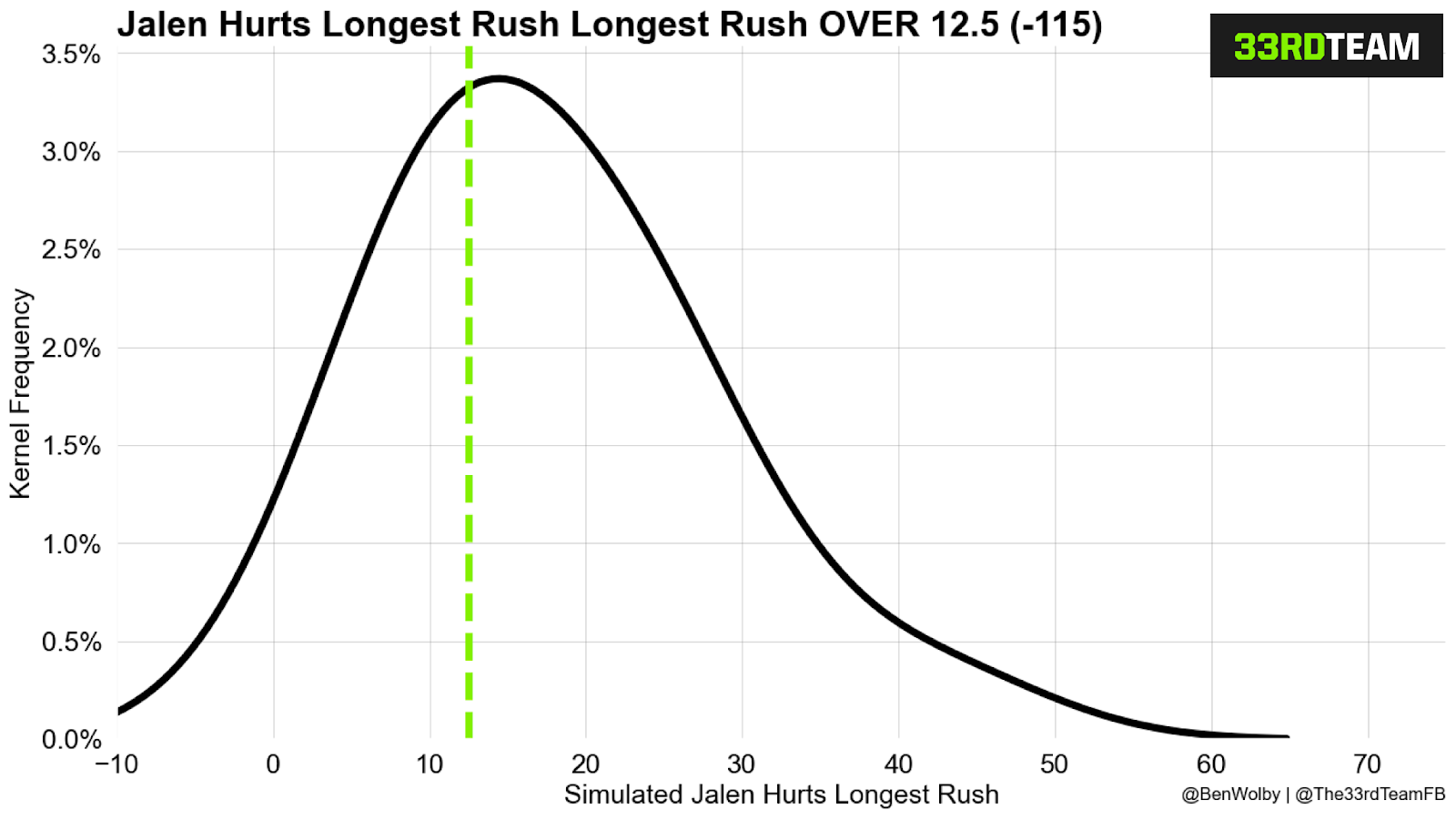 NFL Week 1 Player Prop Bets: Rushing Opportunities Abound