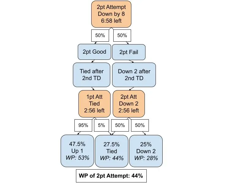 Week 1 NFL Flowchart - DraftKings DFS - Sports Gambling Podcast