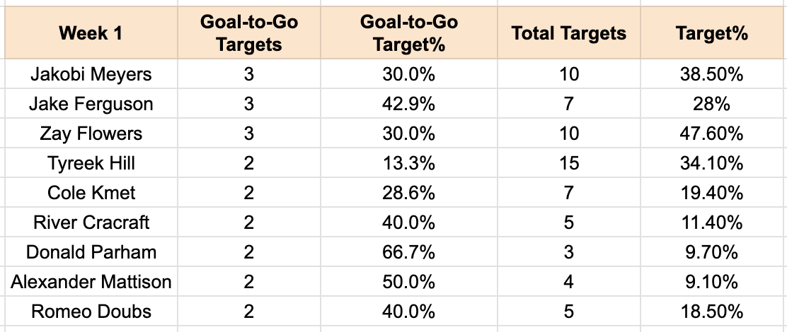 2023 NFL Week 1 High-Value Touch Report: Rushing and Receiving