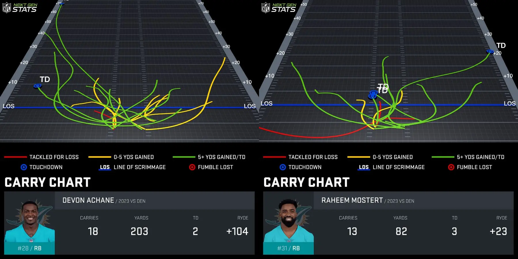 Miami Dolphins Have the NFL's Most Productive Offense