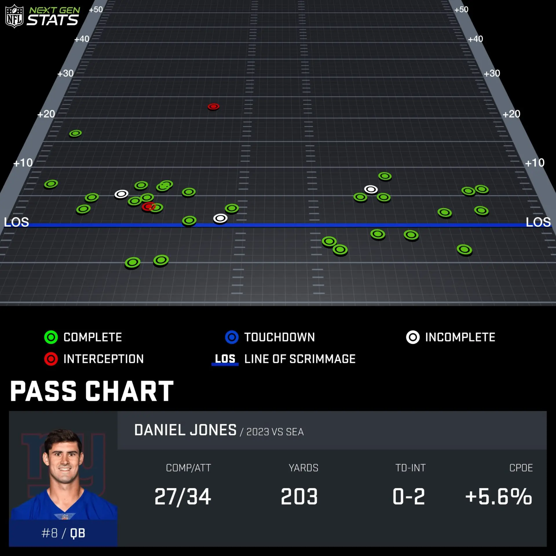 Next Gen Stats on X: Since entering the NFL in 2019, Daniel Jones