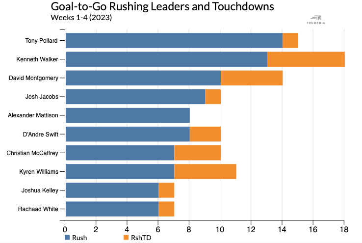 2023 NFL Week 4 High-Value Touch Report: Rushing and Receiving Data