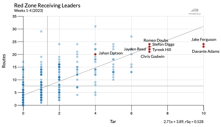 2023 NFL Week 4 High-Value Touch Report: Rushing and Receiving Data