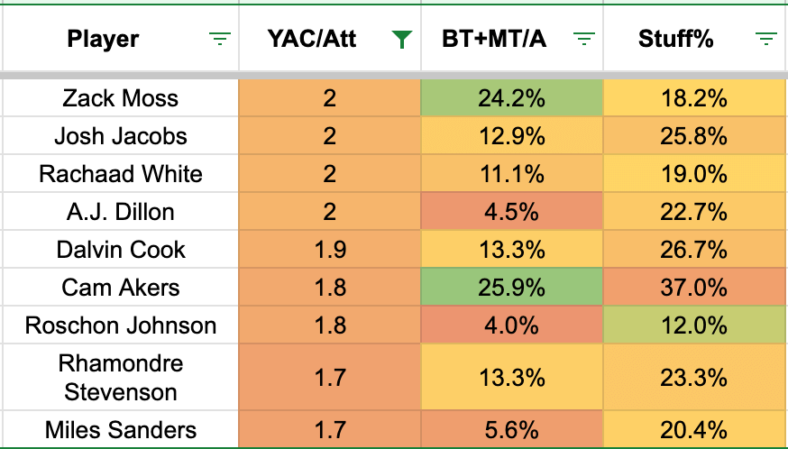 High-Value Touch Report: Week 5 Rushing & Receiving Data