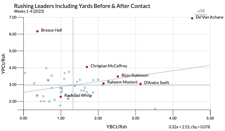 2023 NFL Week 1 High-Value Touch Report: Rushing and Receiving