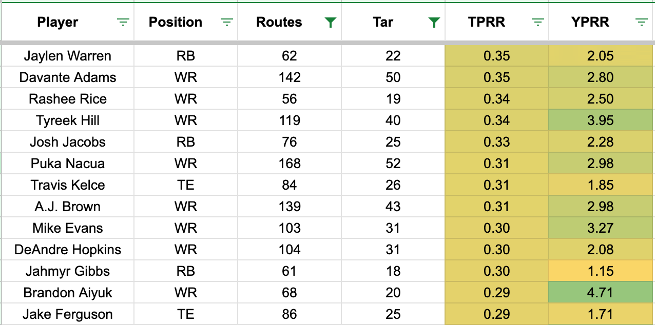 2023 NFL Week 4 High-Value Touch Report: Rushing and Receiving Data