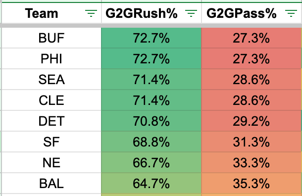 2023 NFL Week 4 High-Value Touch Report: Rushing and Receiving